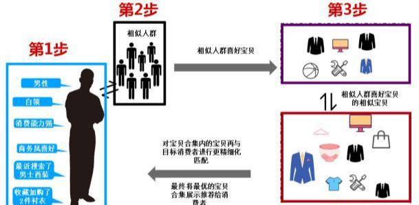 深度解析淘宝千人千面  19年最酷炫的打爆流量运营之术