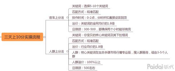 直通车三天快速上十分，引爆搜索流量