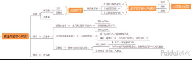 直通车三天快速上十分，引爆搜索流量