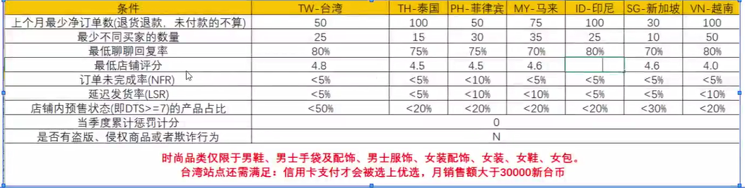 Shopee 店铺诊断技巧——吉易跨境电商学院