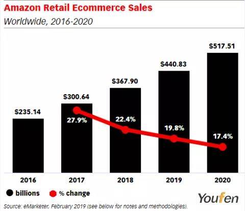 2019 Amazon大动作排行榜