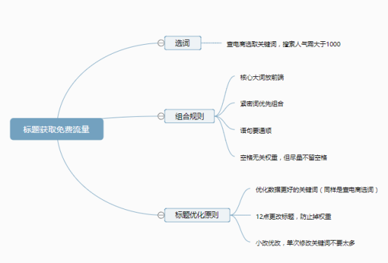 3分钟教你写出高权重标题，上架就有高爆发流量！