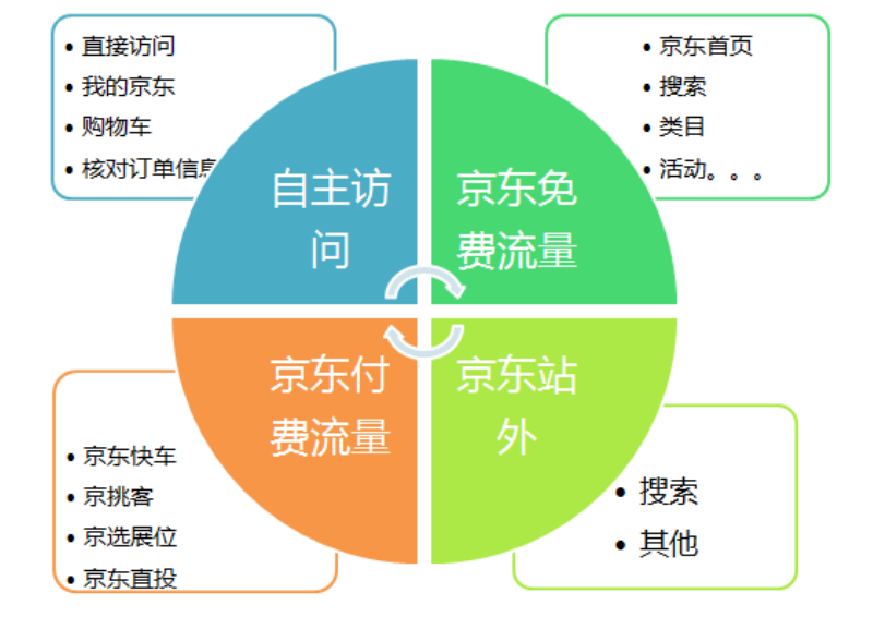 玩转京东免费流量——自然搜索