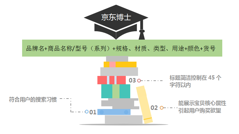 玩转京东免费流量——自然搜索