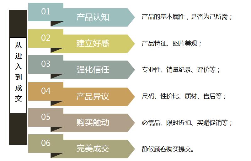 提升京东排名，你还只是关注转化、点击和销量吗？