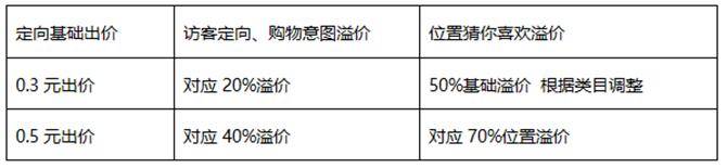 直通车定向实操深度解析，让你免费流量飞起来