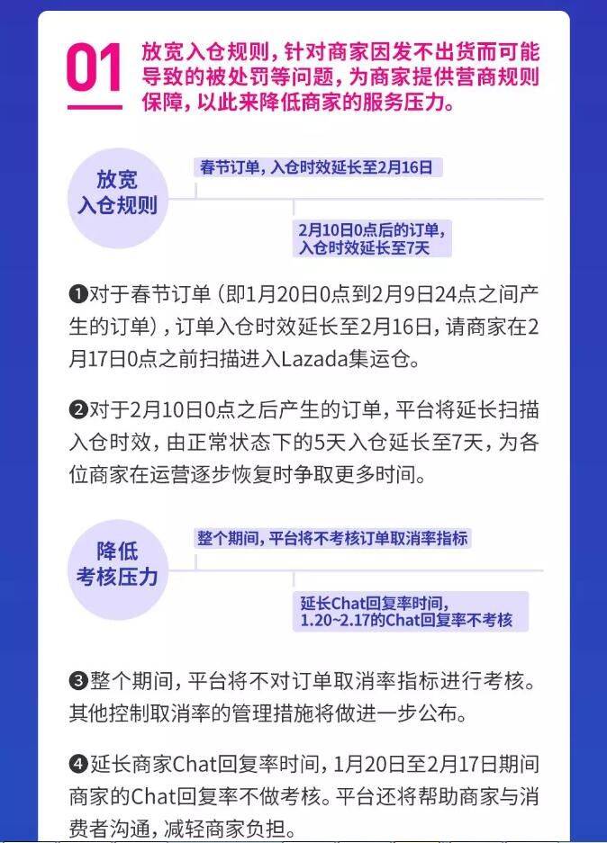 lazada春节订单再延长至2月16日入仓，新订单入仓延长至7天，并出台更多保障——吉易跨境电商学院   