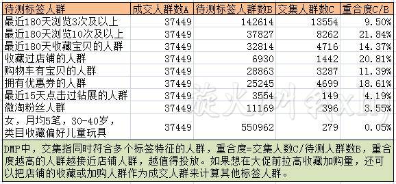 钻展五部曲之2:定向人群的选择和一个减少工作量的理论 钻展五部曲之2:定向人群的选择和一个减少工作量的理论