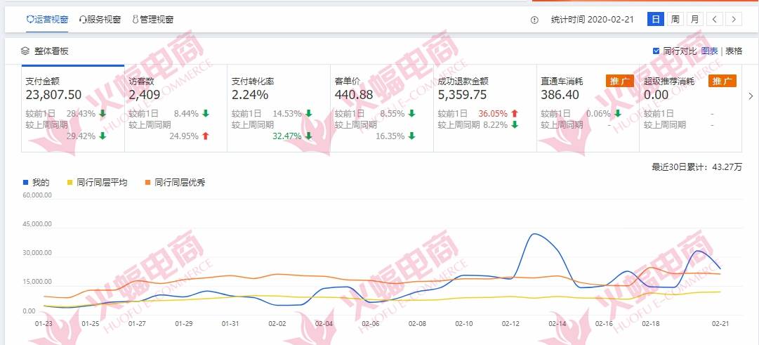 疫情期间淘宝服饰类目 15天提升20W操作指南