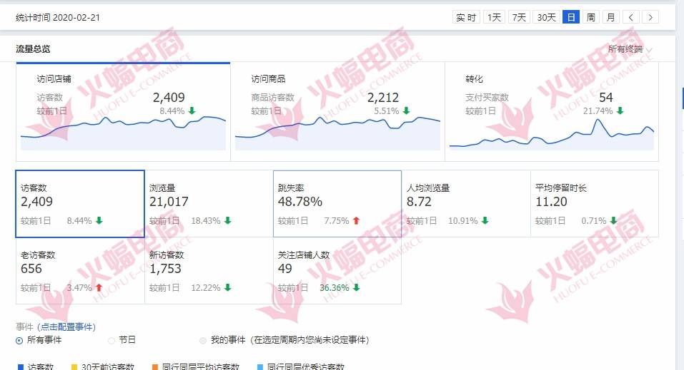 疫情期间淘宝服饰类目 15天提升20W操作指南