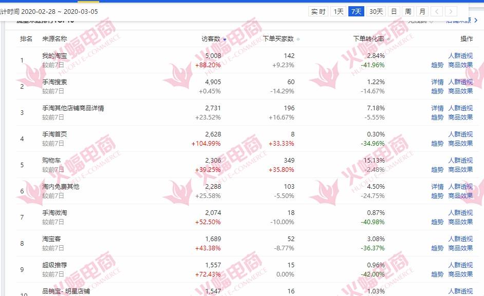 疫情期间淘宝服饰类目 15天提升20W操作指南