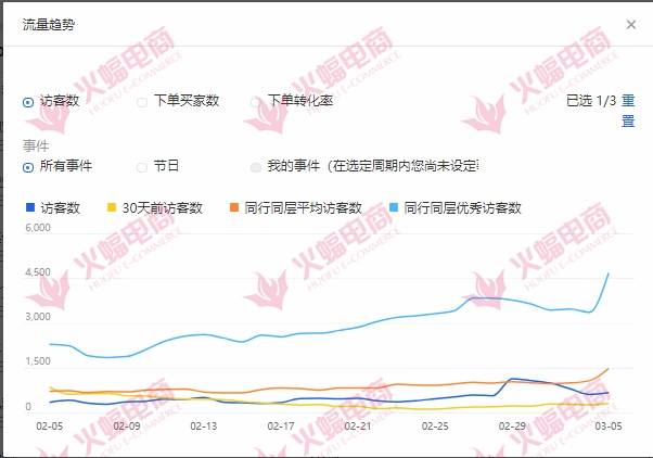 疫情期间淘宝服饰类目 15天提升20W操作指南