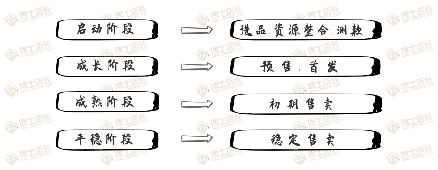 京东店铺打造爆款，从数据分析出发