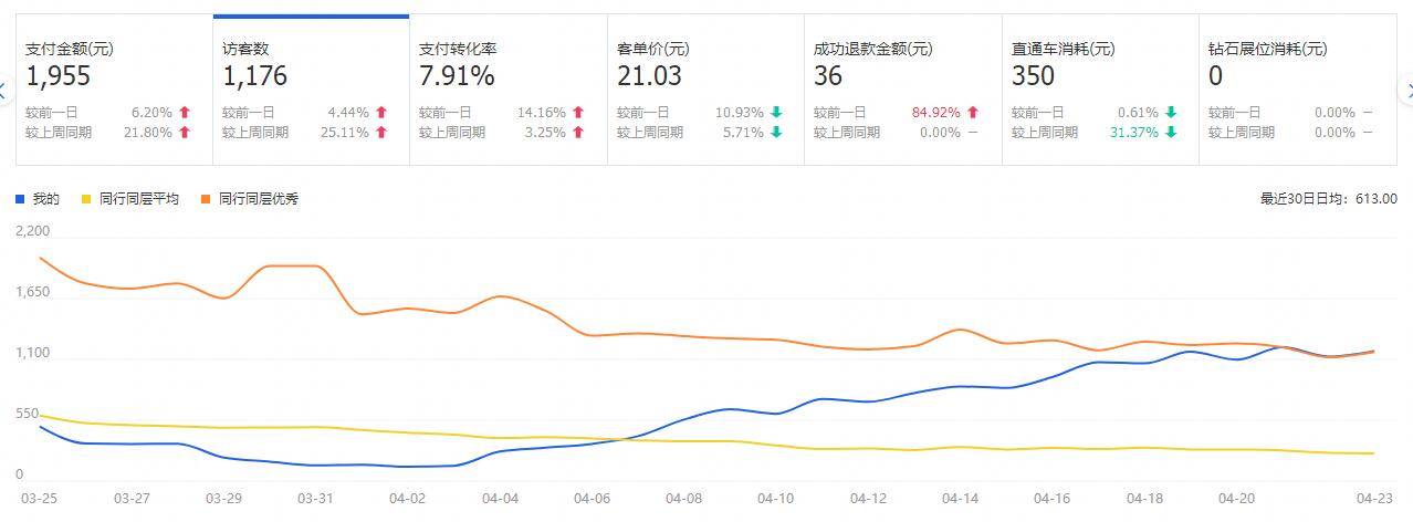 淘宝店铺流量下滑，如何找到原因并快速提升流量