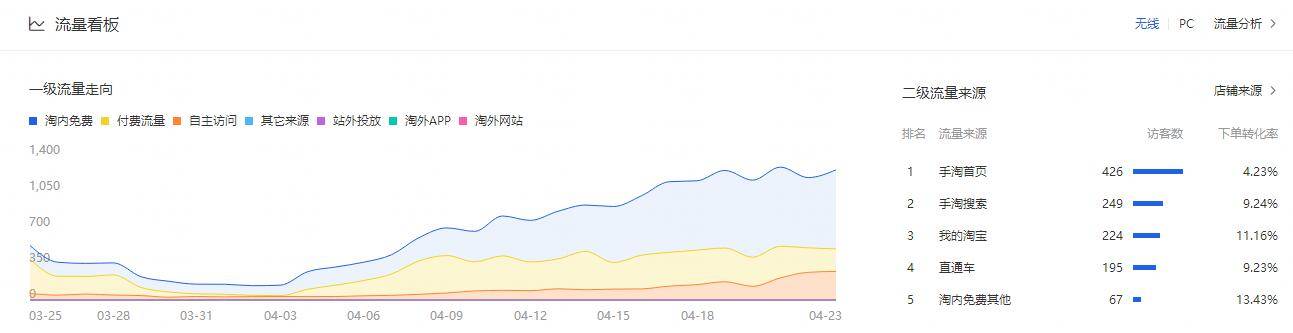 淘宝店铺流量下滑，如何找到原因并快速提升流量