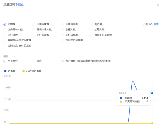 疫情过后操作新品首页流量破千实操