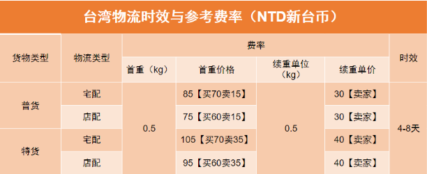 做跨境电商虾皮shopee怎样定价稳赚不赔？shopee新手定价策略——建议收藏