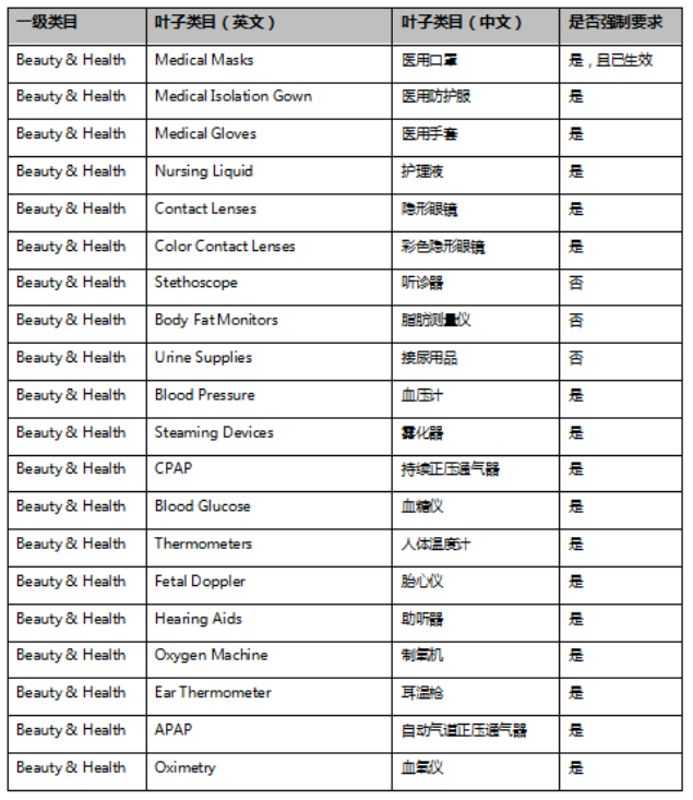 速卖通开放两批医疗器械共计43个子类目审核资质提交入口——吉易跨境电商学院