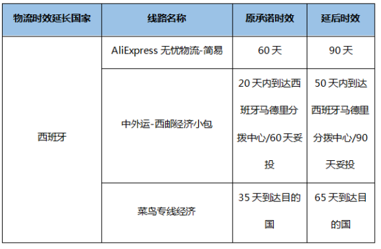 速卖通发布西班牙部分物流线路限时达延长——吉易跨境电商学院