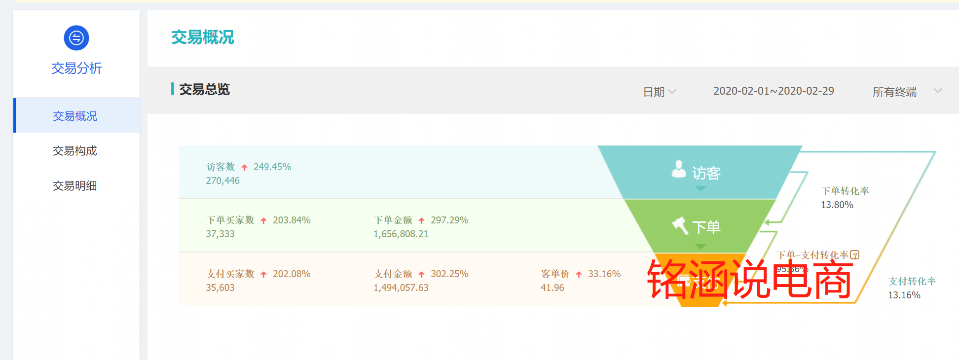 疫情过后弯道超车，如何利用数据化运营快速起爆款，助力商家持续盈利!