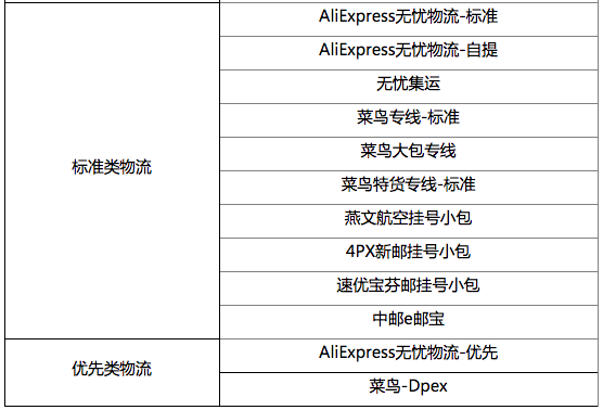 速卖通俄罗斯“中邮挂号小包”线路操作延期，部分线路运费将调整