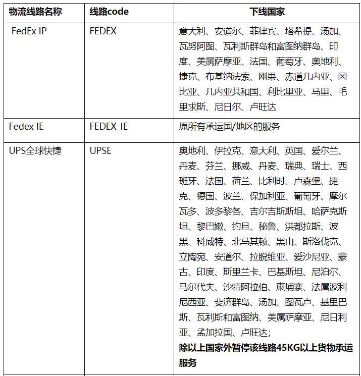 速卖通发布DHL、FedEx、UPS等线路下线通知——吉易跨境电商学院   