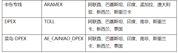 速卖通发布DHL、FedEx、UPS等线路下线通知——吉易跨境电商学院   