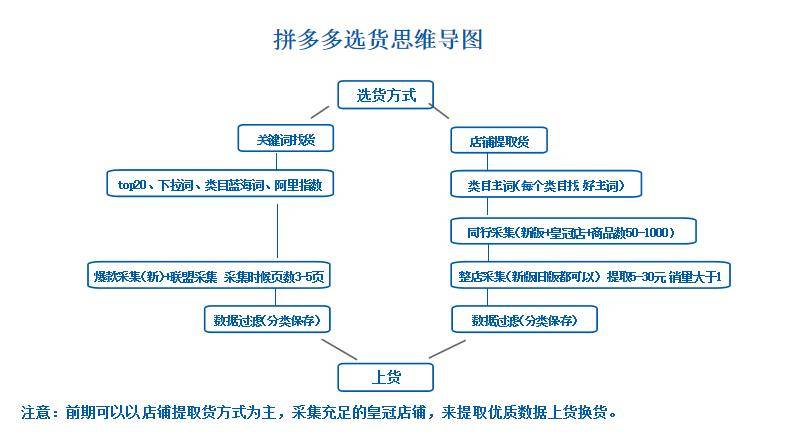 拼多多开店没有货源怎么办？现在做还能赶上吗？