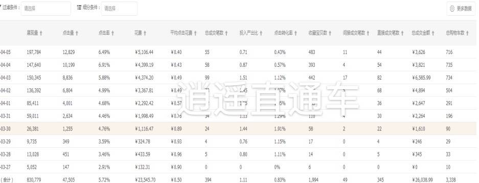 直通车还能打造爆款吗？花费12W月销80W的实操案例带你解析爆款运营之路