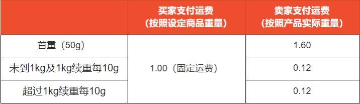 Shopee平台对菲律宾政策调整及新加坡SLS物流渠道运费调整