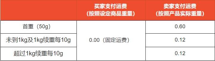 Shopee平台对菲律宾政策调整及新加坡SLS物流渠道运费调整