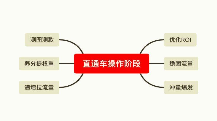 【理论至上、实操为王】直通车+超级推荐强强联手，引爆店铺免费流量！