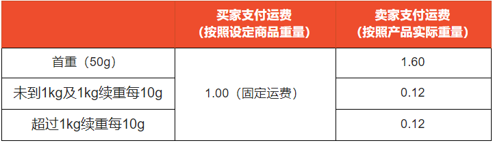 Shopee新加坡站点SLS物流渠道运费调整——吉易跨境电商学院