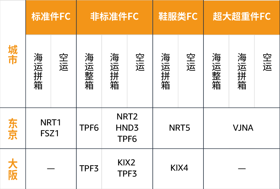 亚马逊开通中国到日本跨境运输，直送日本FBA仓库——吉易跨境电商学院