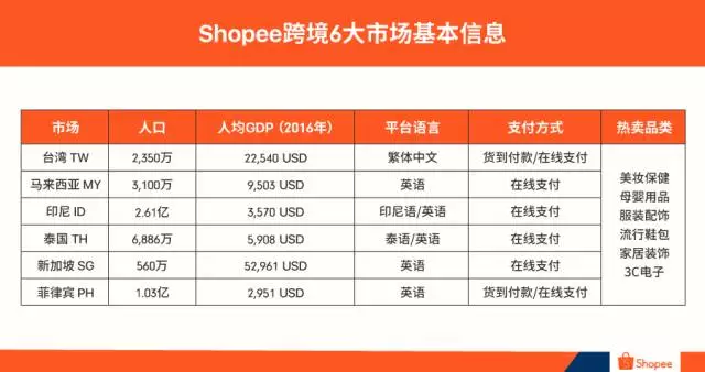 shopee虾皮哪个站点卖的比较好，新手首站应该怎么选择？