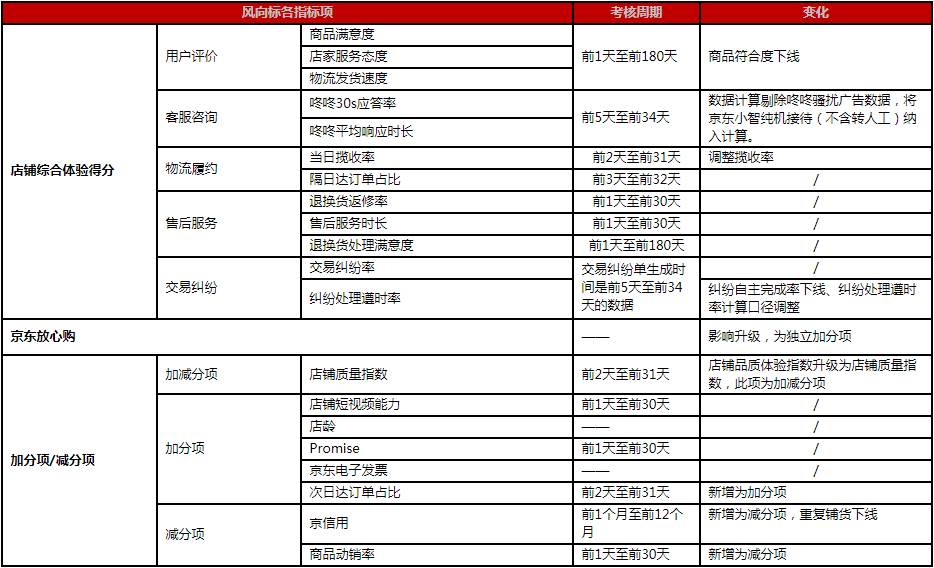 京东店铺风向标突然下降，该如何应对？