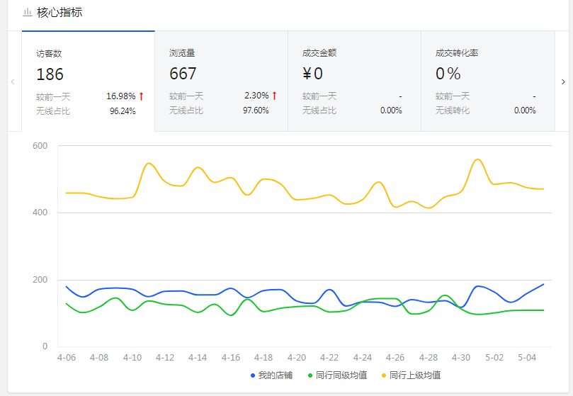 运营如何给店铺做一个详细的全方位诊断