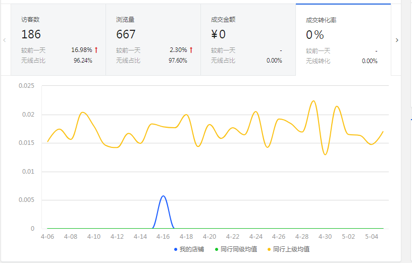 运营如何给店铺做一个详细的全方位诊断