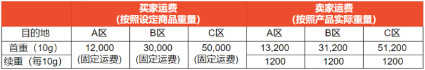 Shopee印尼站点SLS-Standar Ekspres运费调整——吉易跨境电商学院