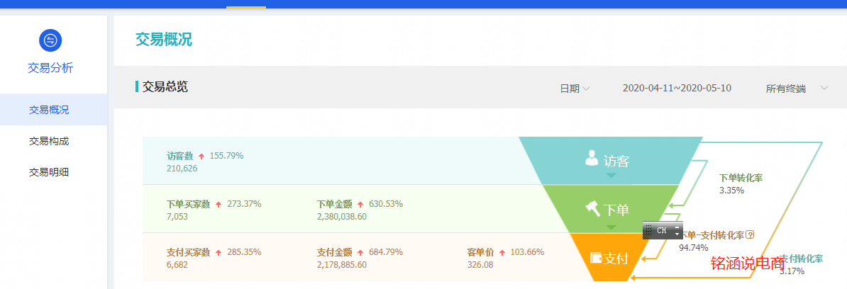 月销售额急速增长6倍至217万，旺季加大引流引爆自然搜索流量，冲刺6.18!