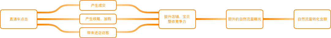 月销售额急速增长6倍至217万，旺季加大引流引爆自然搜索流量，冲刺6.18!