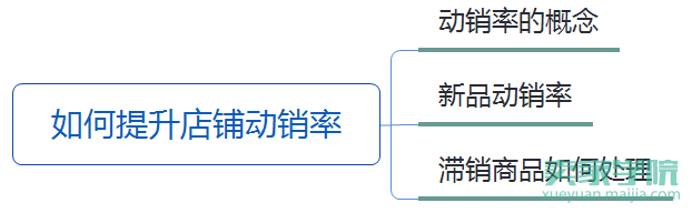 全面提升全店动销率